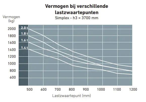 heftruck lastdiagram
